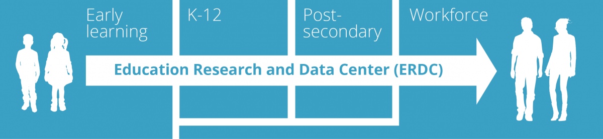 Education Research and Data Center image of a path from early learning to workforce