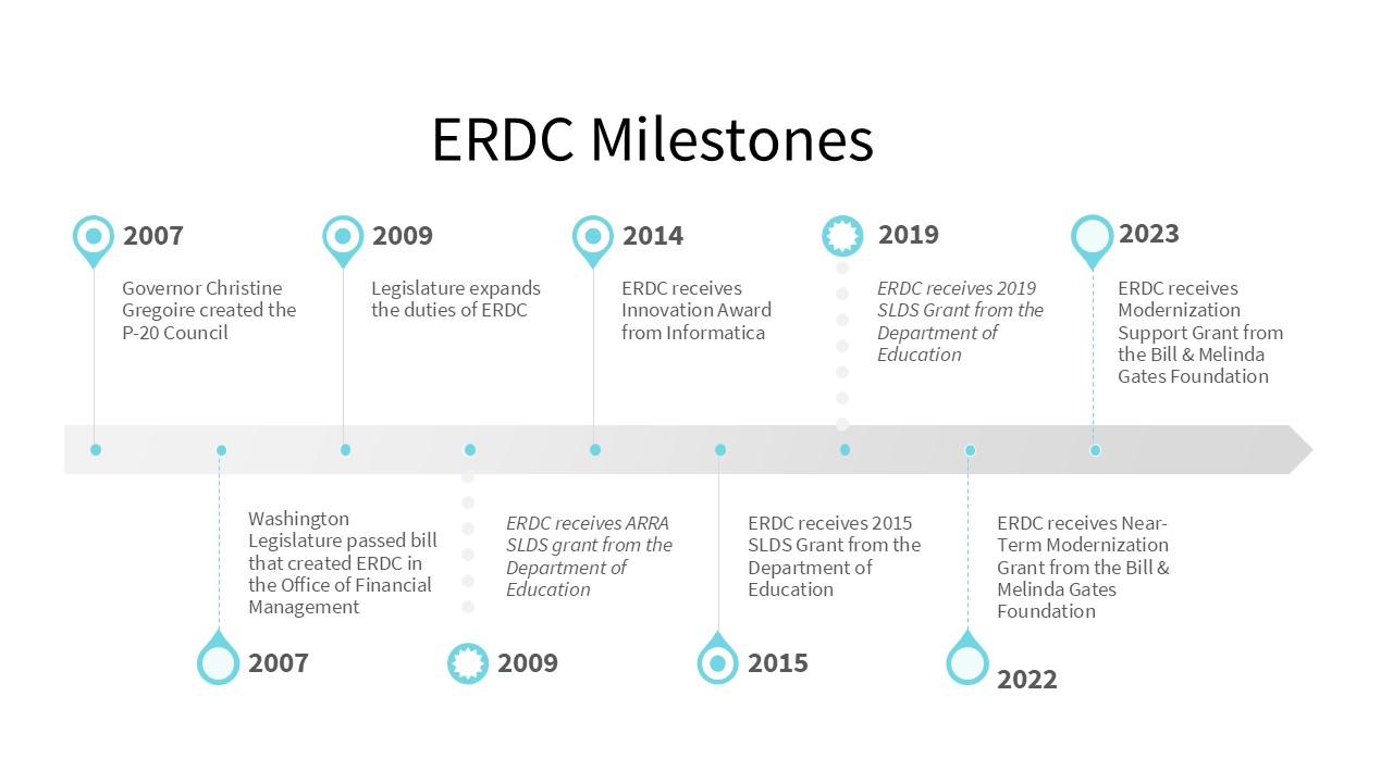 Timeline of ERDC Milestones from 2007 to 2023